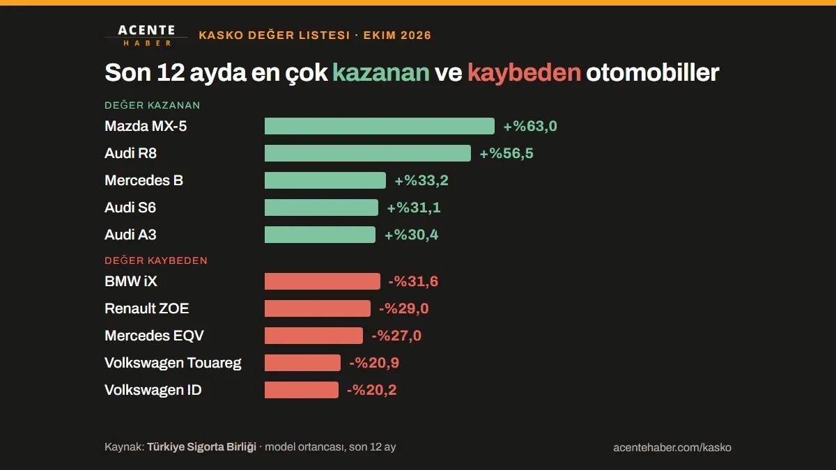 Otomobil kasko değerlerinde yıllık artış %5,2'ye geriledi: son 12 ayda en çok değer kazanan ve kaybeden 5'er otomobil modeli