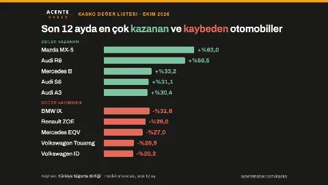 Otomobil kasko değerlerinde yıllık artış %5,2'ye geriledi: son 12 ayda en çok değer kazanan ve kaybeden 5'er otomobil modeli