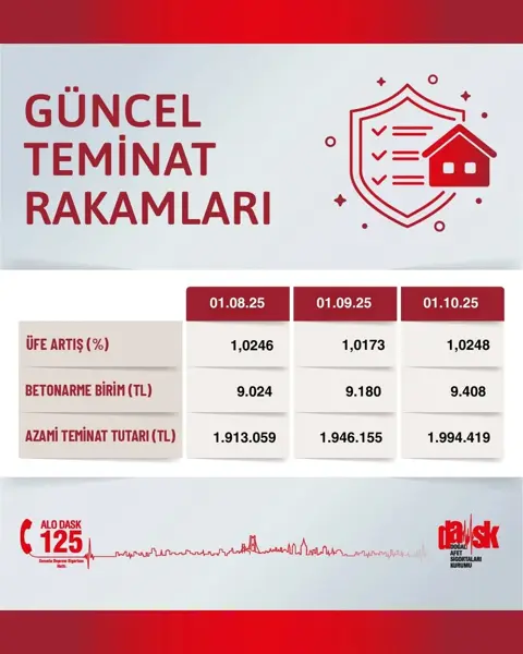 DASK güncel teminat rakamları tablosu, ÜFE artışı ve azami teminat tutarıyla